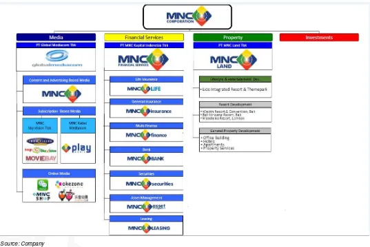 Figure 1. MNC Corporate Structure 