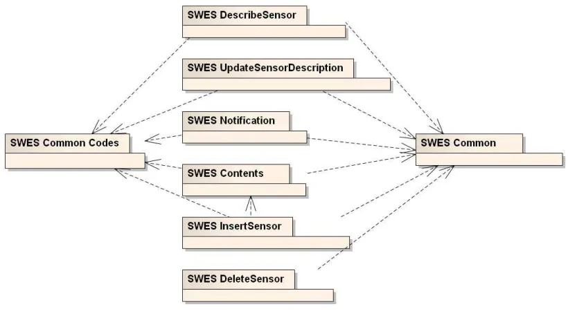Figure 3 shows a UML diagram summarizing the package dependencies of the SWE Service Model