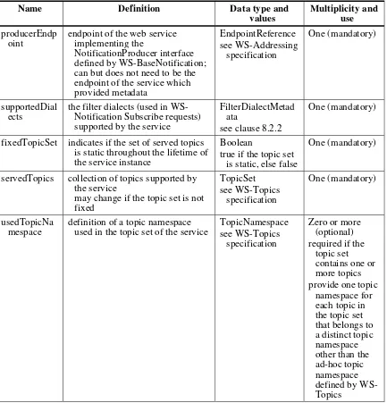 Table 10 — Properties in the NotificationProducerMetadata data type 