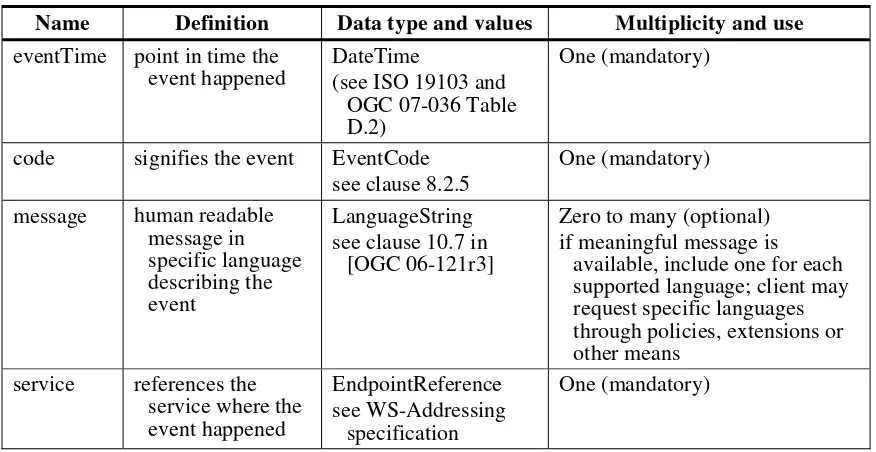 Table 14 — Property in the SWESEvent data type 