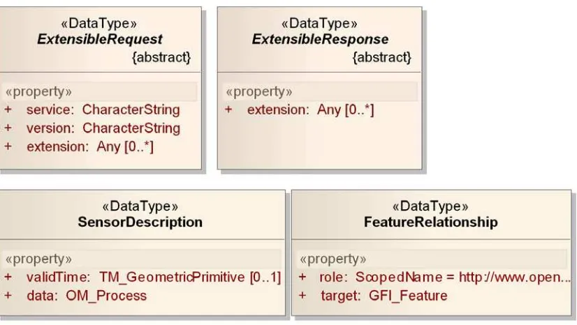 Figure 6 — Data types contained in the Common package 