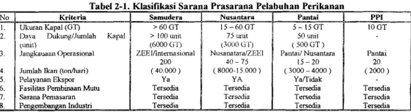 Tabel 2-2.  Perkembangan frekuensi Kunjungan Kapal  Di Pelabuhan Pelikanan Pemangkat 