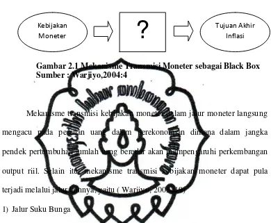 Gambar 2.1 Mekanisme Transmisi Moneter sebagai Black Box 