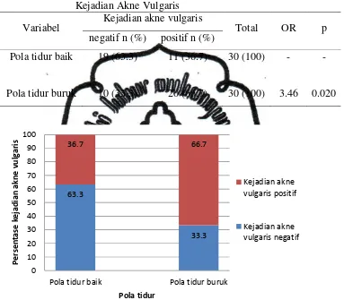 Tabel 4.2. Analisis Bivariat Chi Square tentang Pola Tidur dengan 