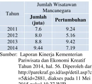 Tabel 2. Jumlah Kunjungan Wisatawan  Mancanegara ke Indonesia Menurut 