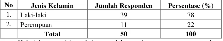 Tabel 8.  Karakteristik responden berdasarkan jenis kelamin 