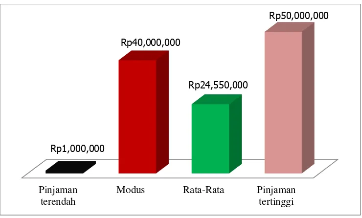 Gambar 2. Diagram batang besarnya pinjaman 