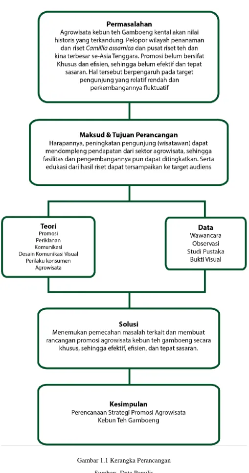 Gambar 1.1 Kerangka Perancangan  Sumber:  Data Penulis 