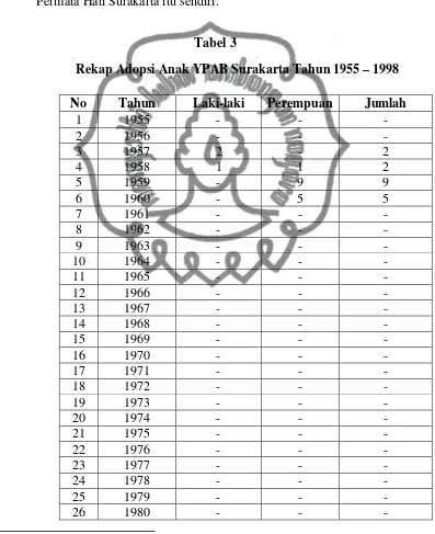   Rekap Adopsi Anak YPAB Surakarta Tahun 1955  Tabel 3 – 1998 