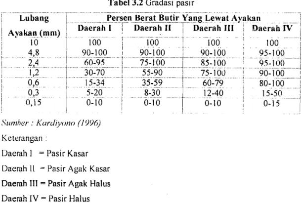 Tabel  3.2  Gradasi  pasir 