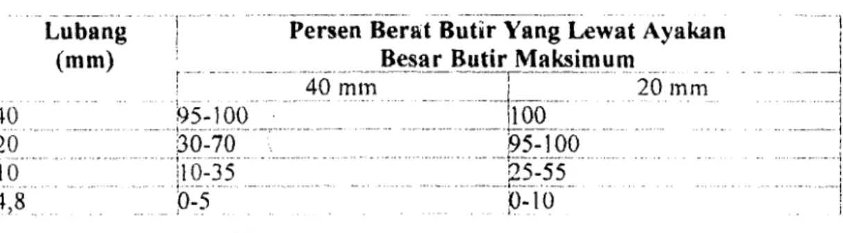 Tabel 3.3  Gradasi  Kerikil 