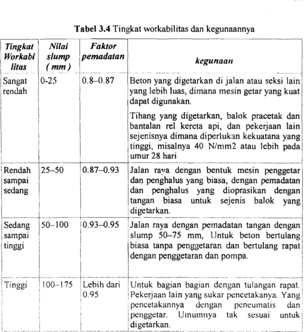 Tabel 3.4  Tingkat workabilitas dan  kegunaannya 