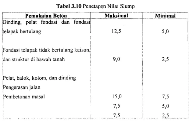 Tabel 3.10  Penetap~n  Nilai  Slump 
