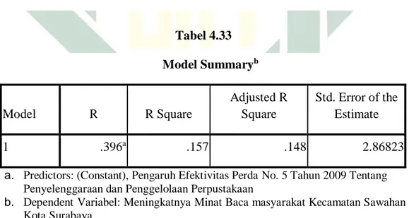 Tabel 4.33  Model Summary b Model  R  R Square  Adjusted R Square  Std. Error of the Estimate  1  .396 a .157  .148  2.86823 