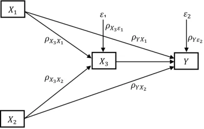 Gambar 1 Diagram Jalur Hubungan Kausal Persepsi Siswa tentang Pelajaran  Matematika (X 1 ), Perhatian Orang Tua (X 2 ), Disposisi Matematis (X 3 ), dan Hasil 