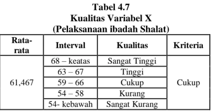 Tabel 4.7  Kualitas Variabel X   (Pelaksanaan ibadah Shalat)  