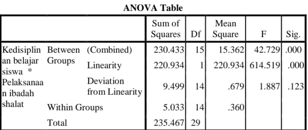 Tabel 4.12  ANOVA Table  Sum of  Squares  Df  Mean  Square  F  Sig.  Kedisiplin an belajar  siswa  *  Pelaksanaa n ibadah  shalat   Between  Groups   (Combined)  230.433  15  15.362  42.729  .000 Linearity 220.934  1  220.934  614.519  .000 Deviation from 