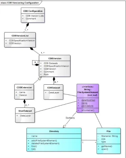 Figure 5: UML diagram of CDB version concept 