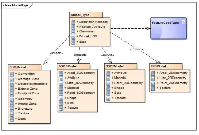 Figure 6: UML package diagram of the model type 