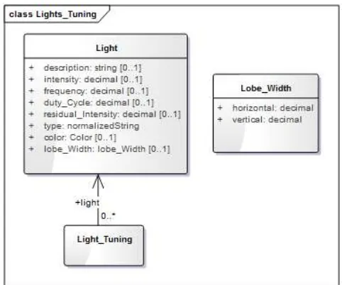 Figure 11: UML diagram of client specific lights definition 