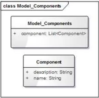Figure 12: UML diagram of the model components definition 