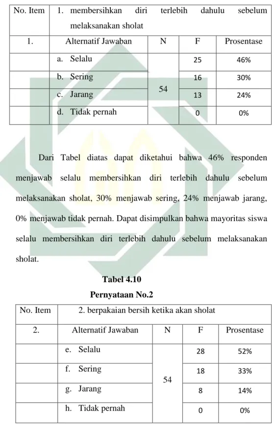 Tabel 4.10  Pernyataan No.2 