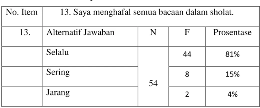 Tabel 4.21  Pernyataan No.13 