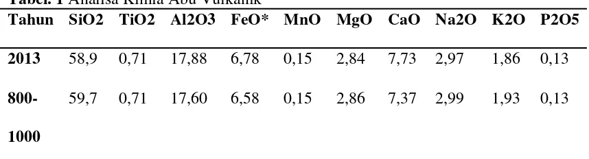 Tabel. 1 Analisa Kimia Abu Vulkanik 