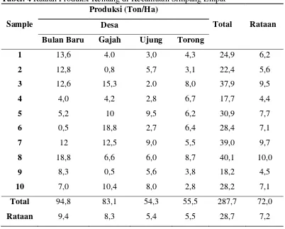 Tabel. 4 Rataan Produksi Kentang di Kecamatan Simpang Empat 