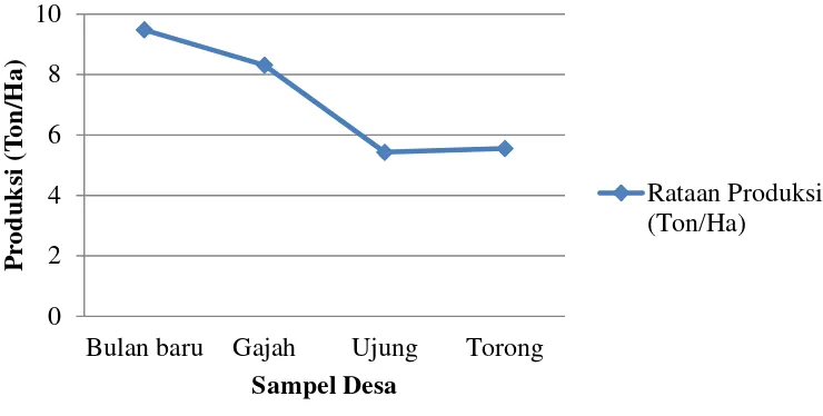 Gambar. 7 Grafik Gabungan rataan Produksi kentang di keempat sampel desa 