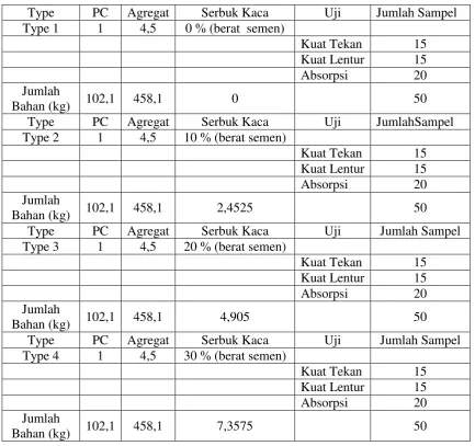 Tabel Error! No text of specified style in document.pembuatan  : Jumlah material dalam paving block 