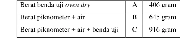 Tabel 4 : Hasil percobaan analisa specific gravity dan absorpsi dari agregat 