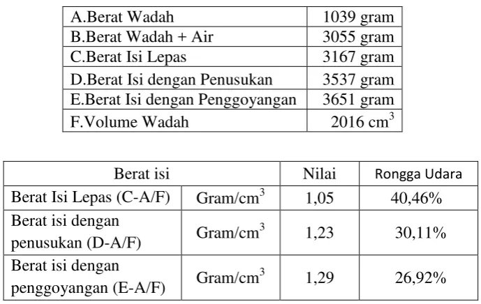 Tabel 5 : Hasil percobaan berat isi agregat halus 