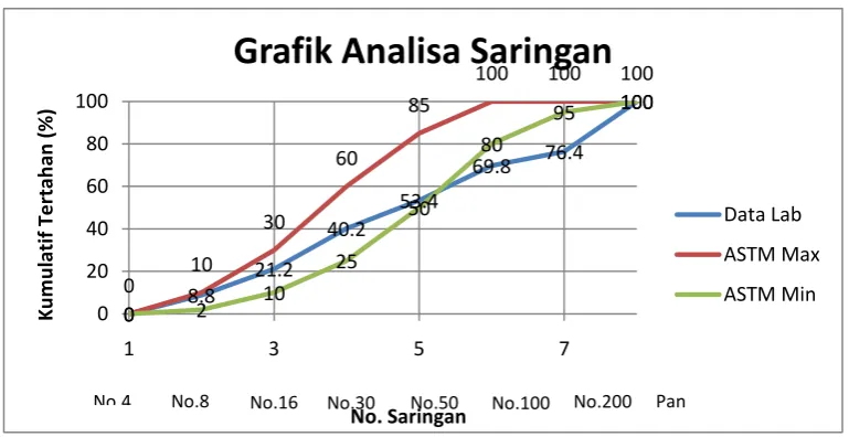 Grafik Analisa Saringan100100