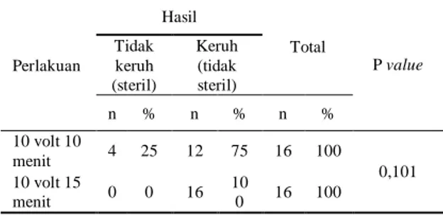 Tabel 1.Distribusi Hasil Sterilisasi Media Biakan                Nutrient Broth Pada Penambahan Rangkaian                  Listrik Paralel Metode Elektrolisasi 