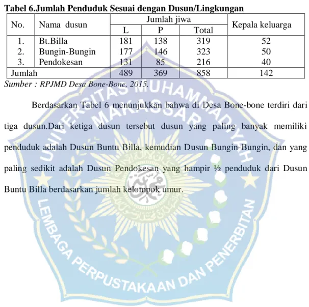 Tabel 6.Jumlah Penduduk Sesuai dengan Dusun/Lingkungan 