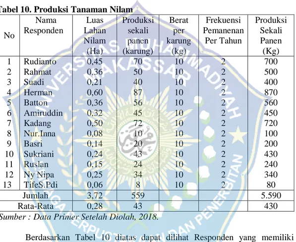Tabel 10. Produksi Tanaman Nilam 