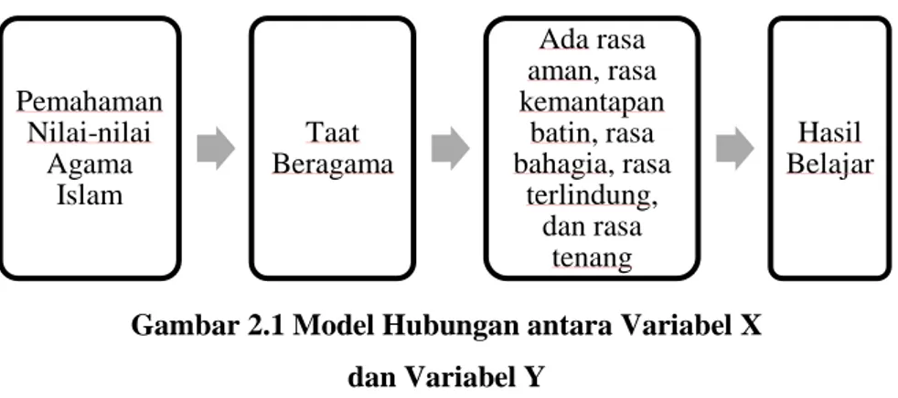 Gambar 2.1 Model Hubungan antara Variabel X   dan Variabel Y 