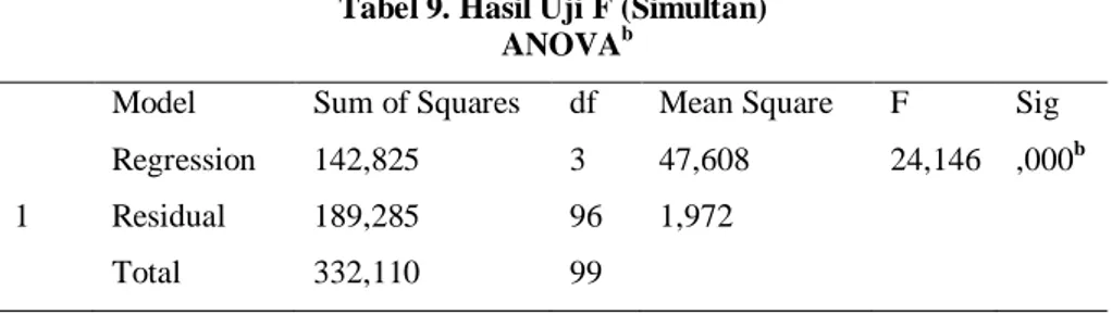 Tabel 9. Hasil Uji F (Simultan)  ANOVA b