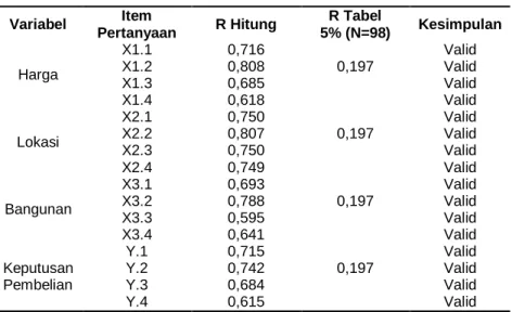 Tabel 2. Hasil Uji Validitas