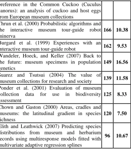 Table 6.  The top 10 most cited journal titles and their statistics 