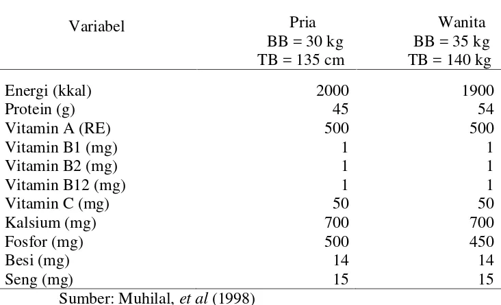 Tabel 2.2  Angka kecukupan gizi rata – rata yang dianjurkan (per orangper hari)   pria dan wanita Usia 10 – 12 Tahun