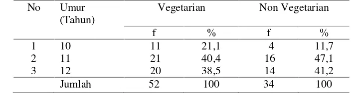 Tabel 4.1.Distribusi Responden berdasarkan Umur Pada Anak Vegetarian danNon Vegetarian Kelas V Sekolah Dasar di Yayasan Bodhicitta MedanTahun 2013