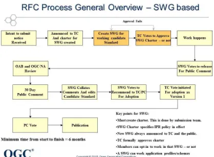 Figure 1 – General RFC Document Flow 