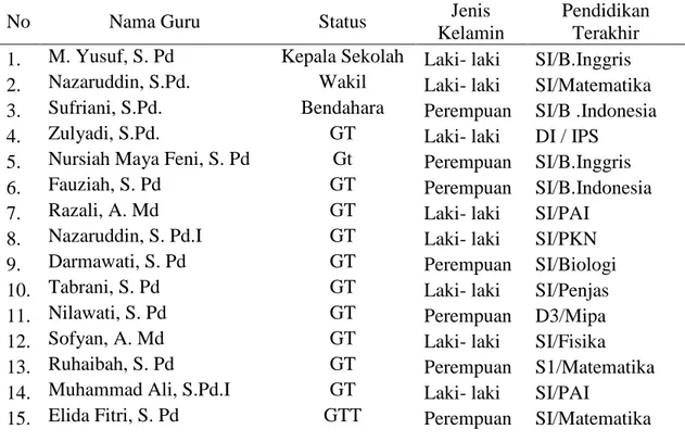 Tabel 4.2 Data Guru SMPN 4 Trienggadeng Pidie Jaya. 