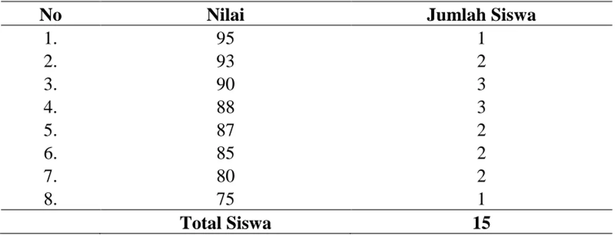 Tabel 4.7 Nilai ujian semester ganjil siswa kelas VII dan VIII  yang orang tuanya  berpenghasilan tinggi SMPN 4 Trienggadeng Pidie Jaya