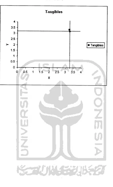 Diagram Hasil Rata-rata Terhadap Dimensi Tangibles Gambar 5 Tangibles 4 3.5 • 3  -2.5 &gt; 2 1.5 ^ 1 0.5 0 0 0.5 1 1.5 2 2.5 3 3.5 4 X i Tangibles