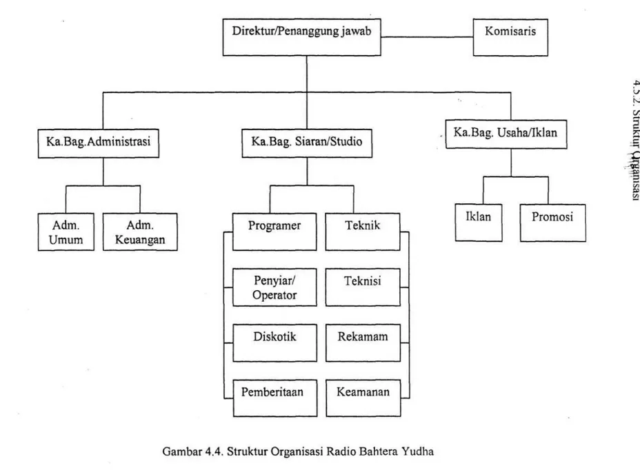 Gambar 4.4. Struktur Organisasi Radio Bahtera Yudha 
