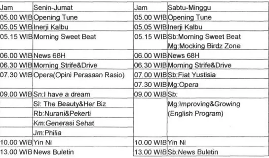 Tabel 4.3. Program Acara Harian Radio Elvictor 