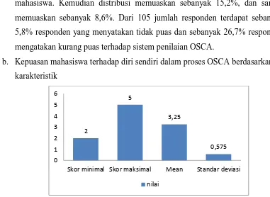 Grafik 7. tendensi sentral mahasiswa terhadap diri sendiri dalam proses OSCA 